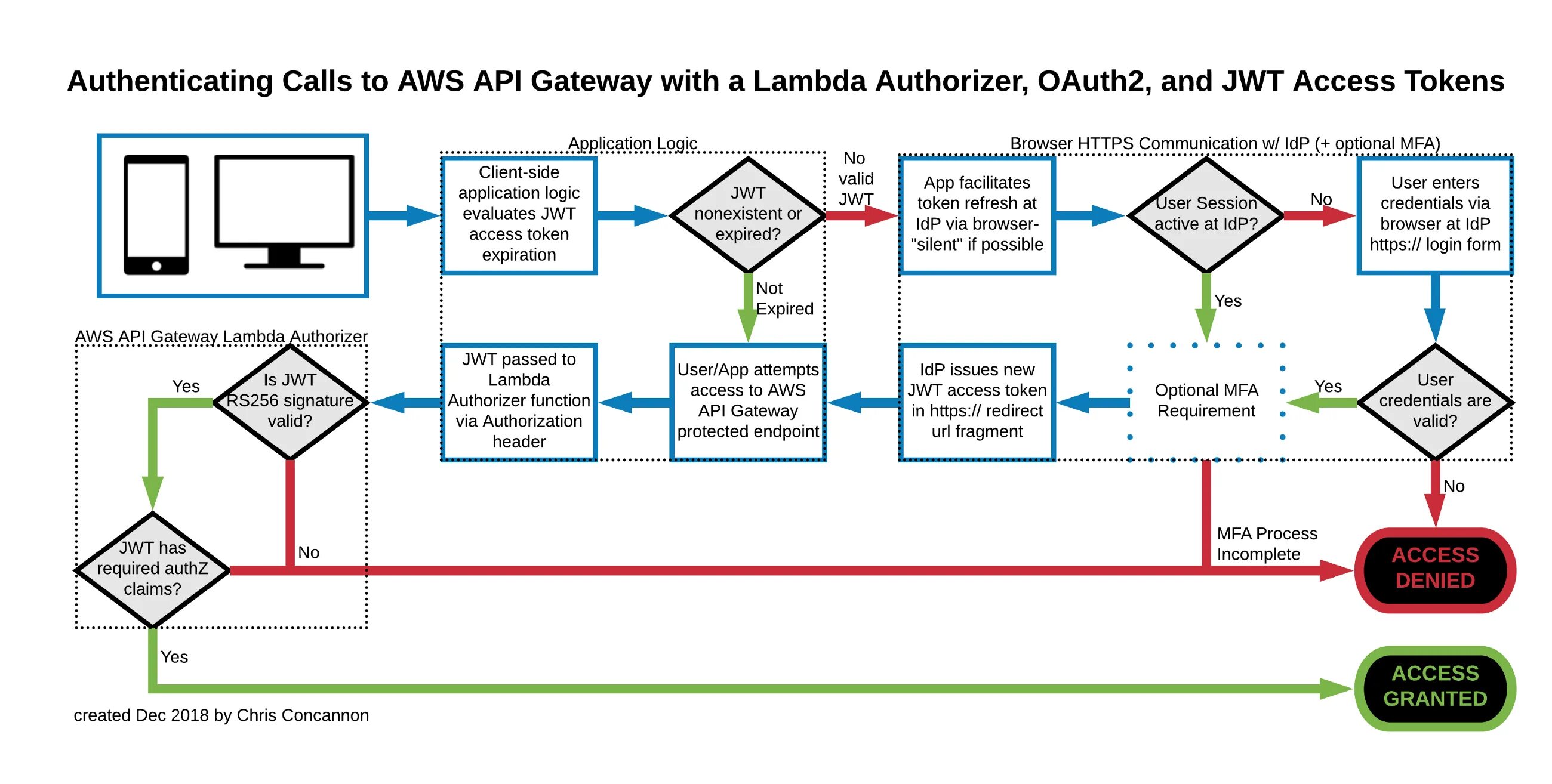 Url authentication. Jwt токен схема. что такое эндпоинт в api. jwt authentication. авторизация jwt token node js.