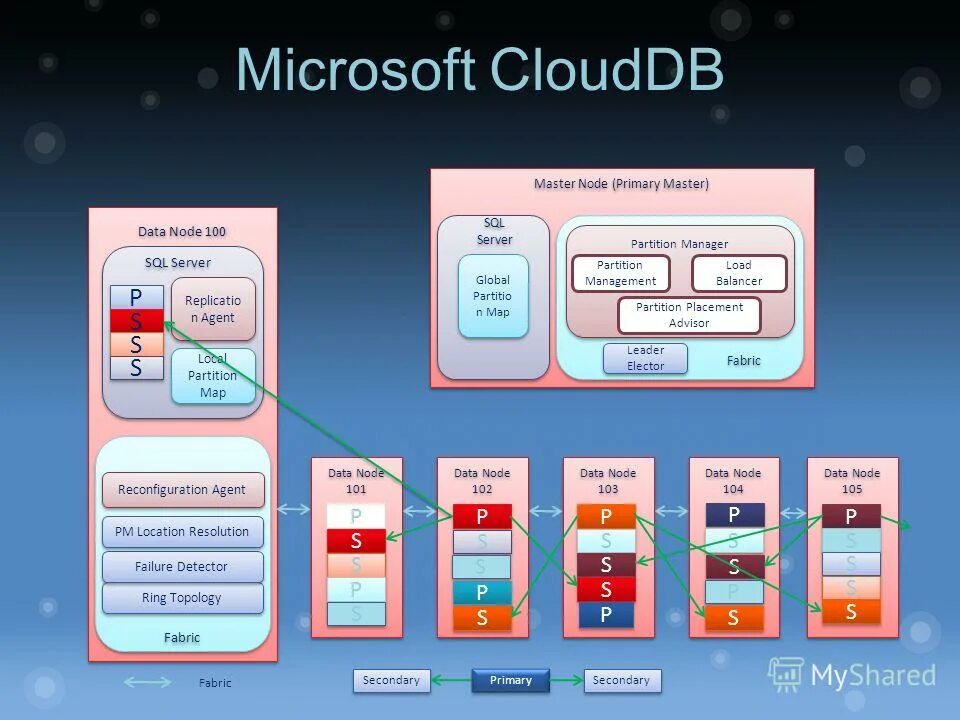 Master node. Мастер SQL. Primary Master. Mastering SQL Server 2008. Primary and secondary Partitions.