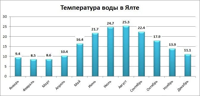 Средняя температура в Сочи по месяцам. Осадки в Сочи по месяцам. Температура воды в Сочи. Количество осадков в Сочи. Вода в сочи по месяцам