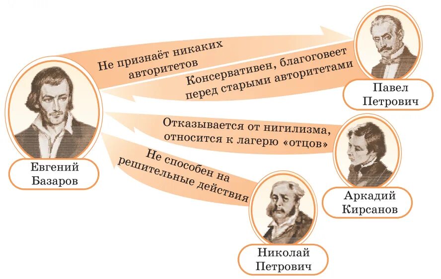 Базаров общество. Система образов отцы и дети. Образ Базарова схема.