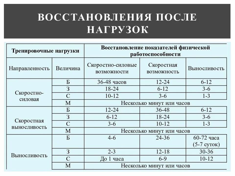 На какой день восстанавливается. Восстановительные средства после тренировочных нагрузок. Периоды восстановления после физической нагрузки. Периоды восстановления организма после физических нагрузок. Таблица восстановления после тренировок.