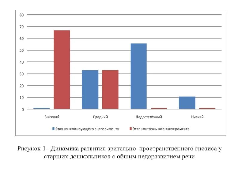 Рисунок динамики развития. Профилактика дисграфии у дошкольников с ОНР. Зимний рисунок динамика развития. Динамика развития территорий.