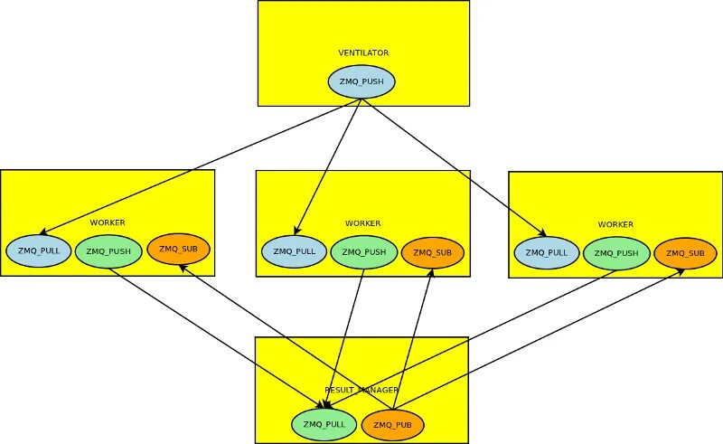 Python process. Multiprocessing python gil. многопроцессорность python связь процессов. цепочка знаний python. мультипроцессинг python collector timeout.