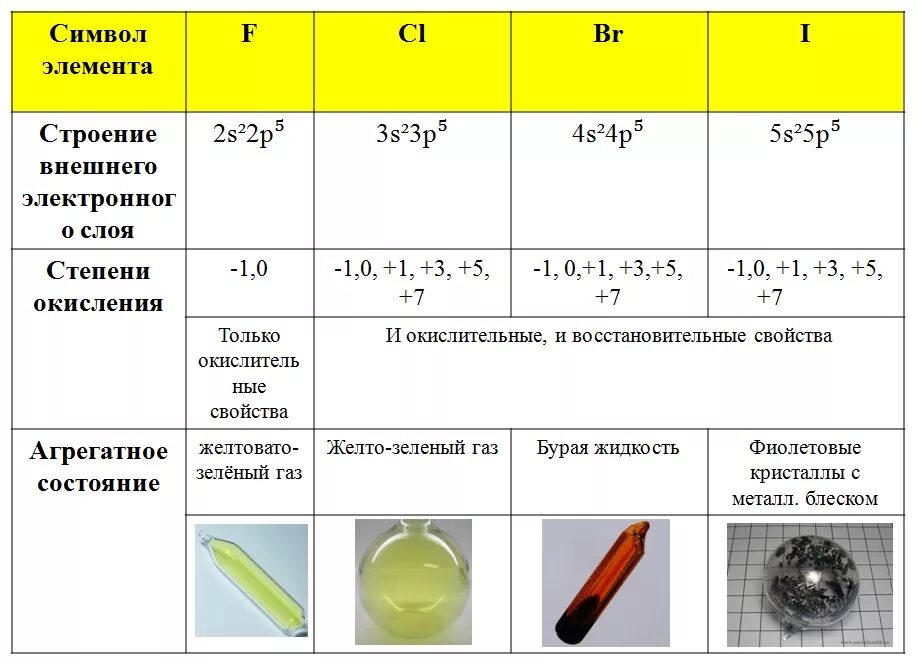 Агрегатное состояние галогенов в группе сверху вниз. Халькогены таблица 9 класс. Элементы подгруппы кислорода .сера. Общая характеристика халькогенов таблица. Халькогены соединения серы.