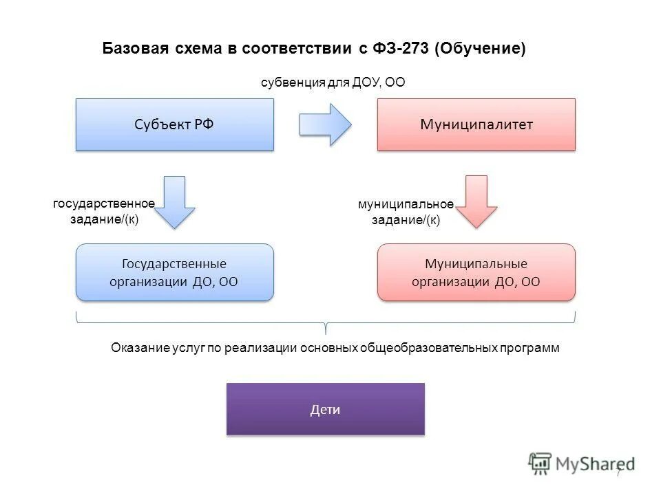 Затраты образовательные организации. Схема Базовая культура личности. Дополнительное Базовая схема. Базисная схема. Общедоступность образования схема.