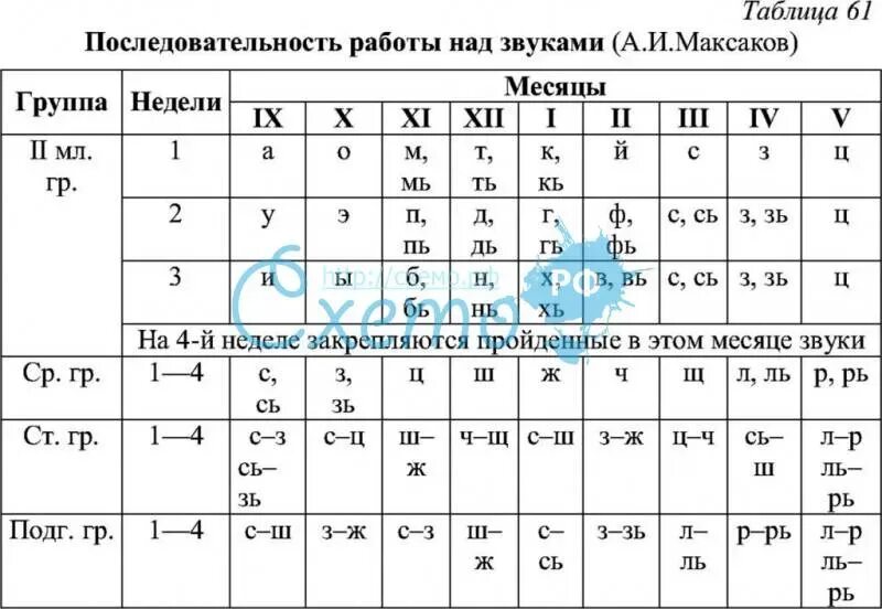 Последовательность постановки звуков в логопедии таблица. Последовательность работы над звуками. Очередность постановки звуков таблица. Порядок изучения звуков в логопедии таблица.