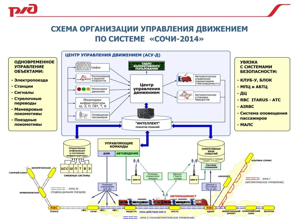 Автоматизированное управление связью. Схема оперативного управления перевозочным процессом. Системы обеспечения безопасности движения поездов. Схему организации управления транспортно-дорожным комплексом.. Схема информации в системе управления движением и перевозками.