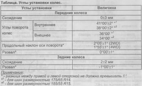 Величина колес
