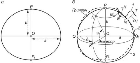 Фигура земли геодезия