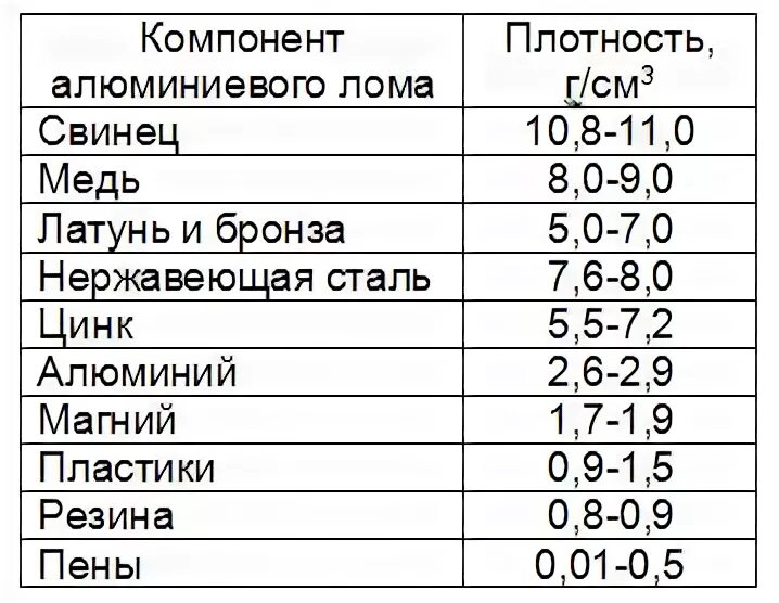 Какая плотность железа в кг м3. Таблица плотности металлических сплавов. Таблица плотности металлов и сплавов. Удельный вес алюминия кг/м3. Таблица плотности металлов плотность.