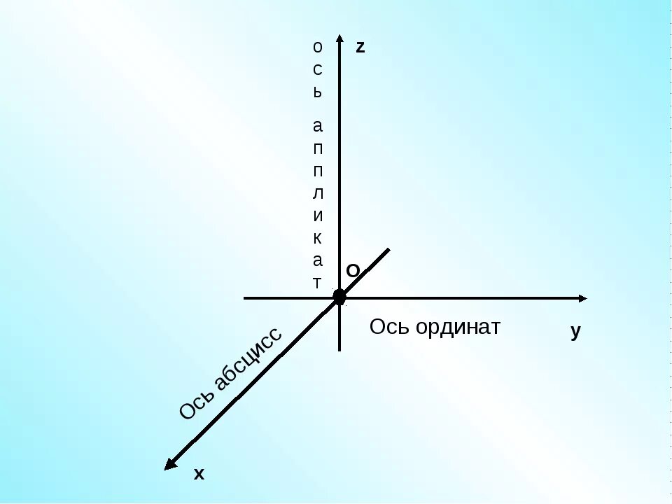 Прямая 3х у 1 0. Координаты оси ординат. Ось абсцисс и ось ординат. Ось абсцисс и ординат и аппликат. Ось Икс и ось Игрек.