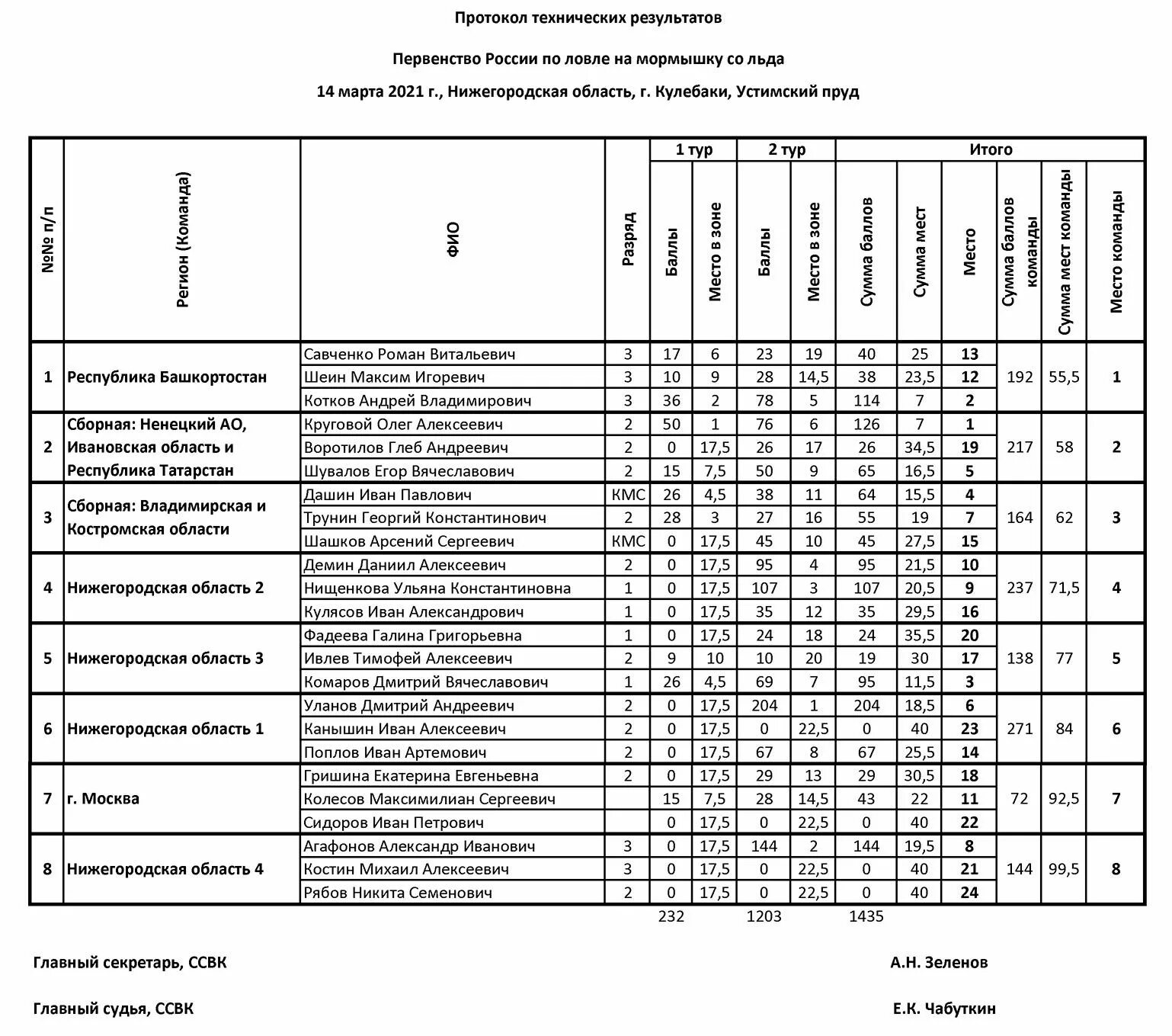 Протокол чемпионата. Протокол гиревой спорт. Итоговый протокол бокс. Стартовые протоколы по велоспорту шоссе. Протокол результатов соревнований.