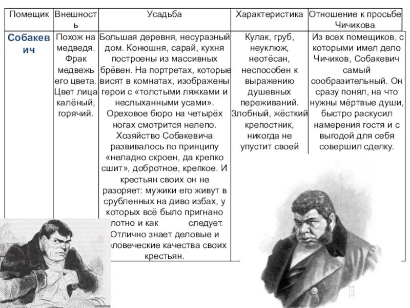 Кому первому нанес визит чичиков. Таблица помещики в мёртвые души ноздрёв. Таблица анализ образов помещиков в поэме Гоголя мертвые души. Таблица Манилова Гоголь мертвые души. Образы помещиков мертвые души таблица Собакевич.