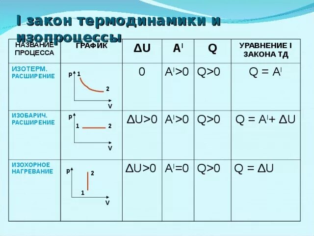 Q 0 q 0 общий. Δ U = 0 ;. 1 Закон термодинамики график. A ′ = 0 A ′ < 0 Δ U < 0 Δ U = 0 график. A ′ < 0 ; Δ U < 0 ;.