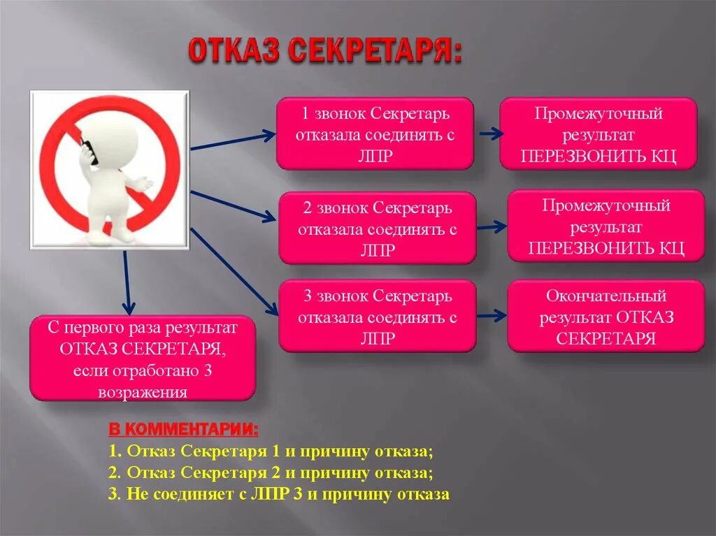 Возражения секретаря на телефонный звонок. Лицо принимающее решение ЛПР. Возражение звоните секретарю. Результат звонка. Работа 3 звонков