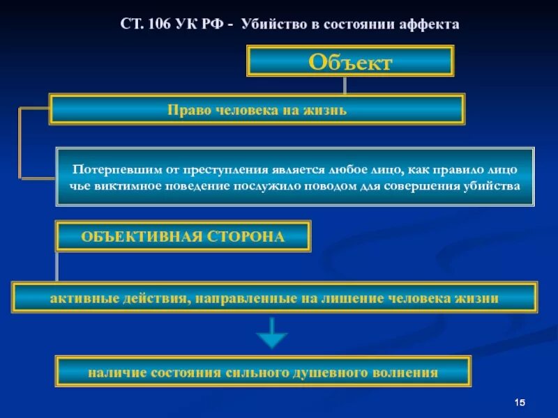 Преступление в состоянии аффекта статья. Преступление в состоянии аффекта. убийство в состоянии аффекта. убийство совершённое в состоянии аффекта. объект преступления против жизни и здоровья.