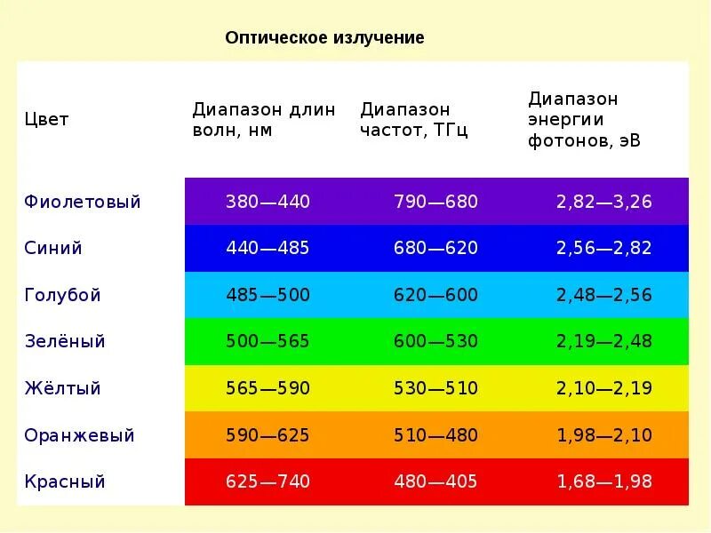 Диапазон длин волн видимого света. Спектр видимого излучения. Длина волны оптического излучения. Длина волны оптического спектра. Фиолетовый длина волны и частота