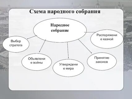 Список полномочий народного собрания при перикле