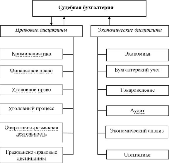 Судебная бухгалтерия в криминалистике. Виды судебно бухгалтерской экспертизы. Криминалистическое исследование материалов веществ и изделий. Классификация судебных экспертиз. Род и вид судебной экспертизы.