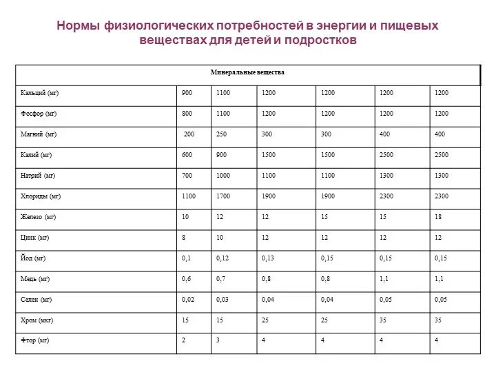 Суточная норма питания подростка. Нормы физиологических потребностей в пищевых веществах. Нормы физиологических потребностей в энергии для детей. Нормы физиологических потребностей в энергии и пищевых веществах. Таблица норм физиологических потребностей для детей.