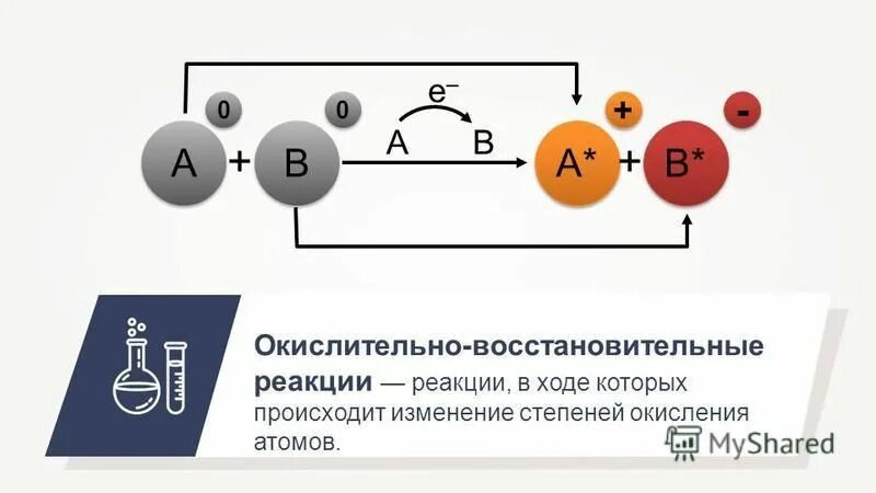 Окислительно восстановительные реакции презентация. Окислительно-восстановительные реакции. Окислительно восстановительные реакции рисунок. ОВР рисунки. Не окислительно-восстановительные реакции.