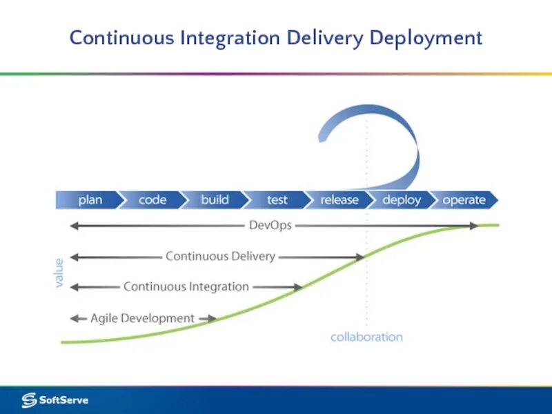 Методологии continuous integration continuous deployment ci cd. Continuous integration and continuous delivery. инструменты continuous delivery. процесс devops. devops цикл.