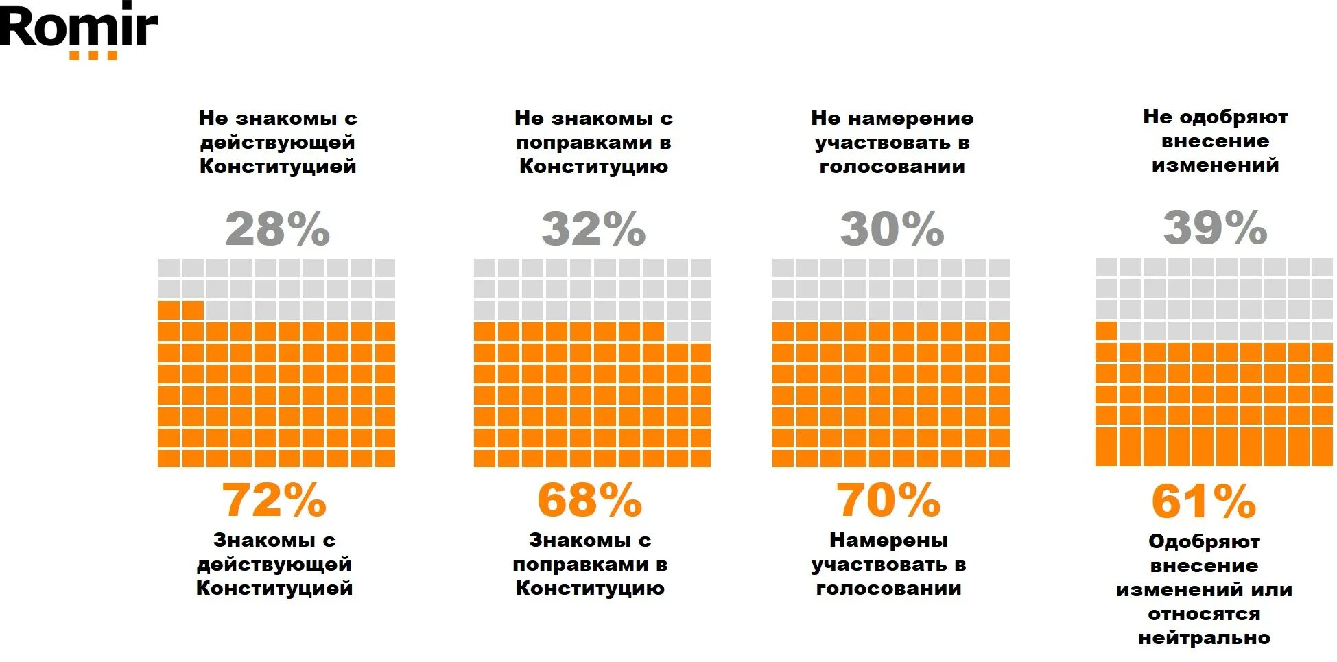 Результаты изменения конституции. Опрос по конституции. статистика поправок конституции.