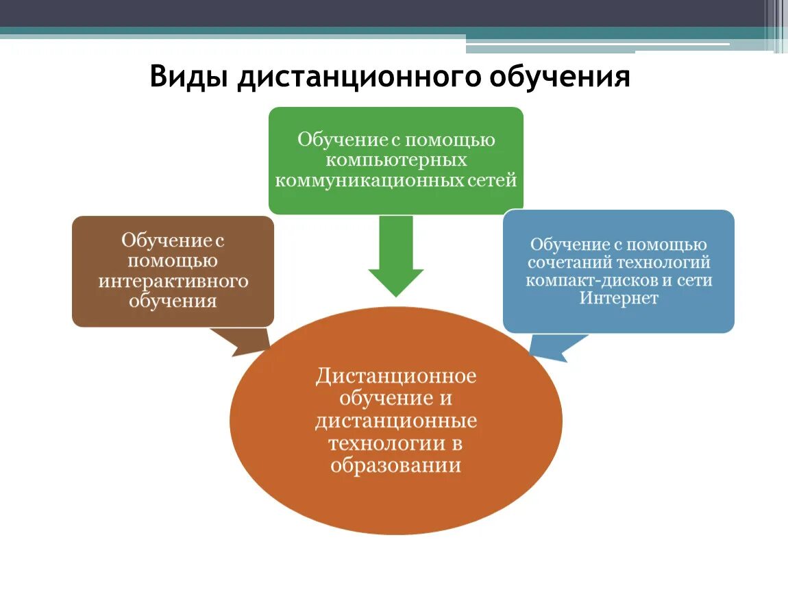 Типы обучения. Виды дистанционного образования. Виды и формы дистанционного обучения. Формы и методы дистанционного обучения. Методы дистанционного образования.