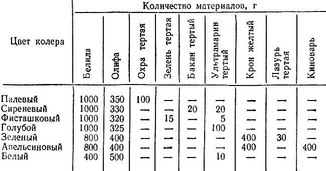 расход краски на 1 м2 стены. вес 1 литра краски. сколько в 1 литре 1 кг. сколько краски в 1 литре. кг краски в литры.