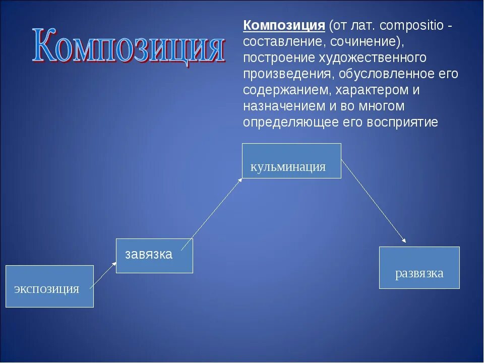 Частей сюжета произведения. Кульминация развязка завязка и экспозиция. Построение художественного произведения. Экспозиция завязка развязка. Композиция произведения: экспозиция завязка кульминация развязка.