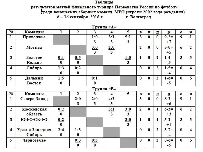 Чемпионат россии таблица результатов