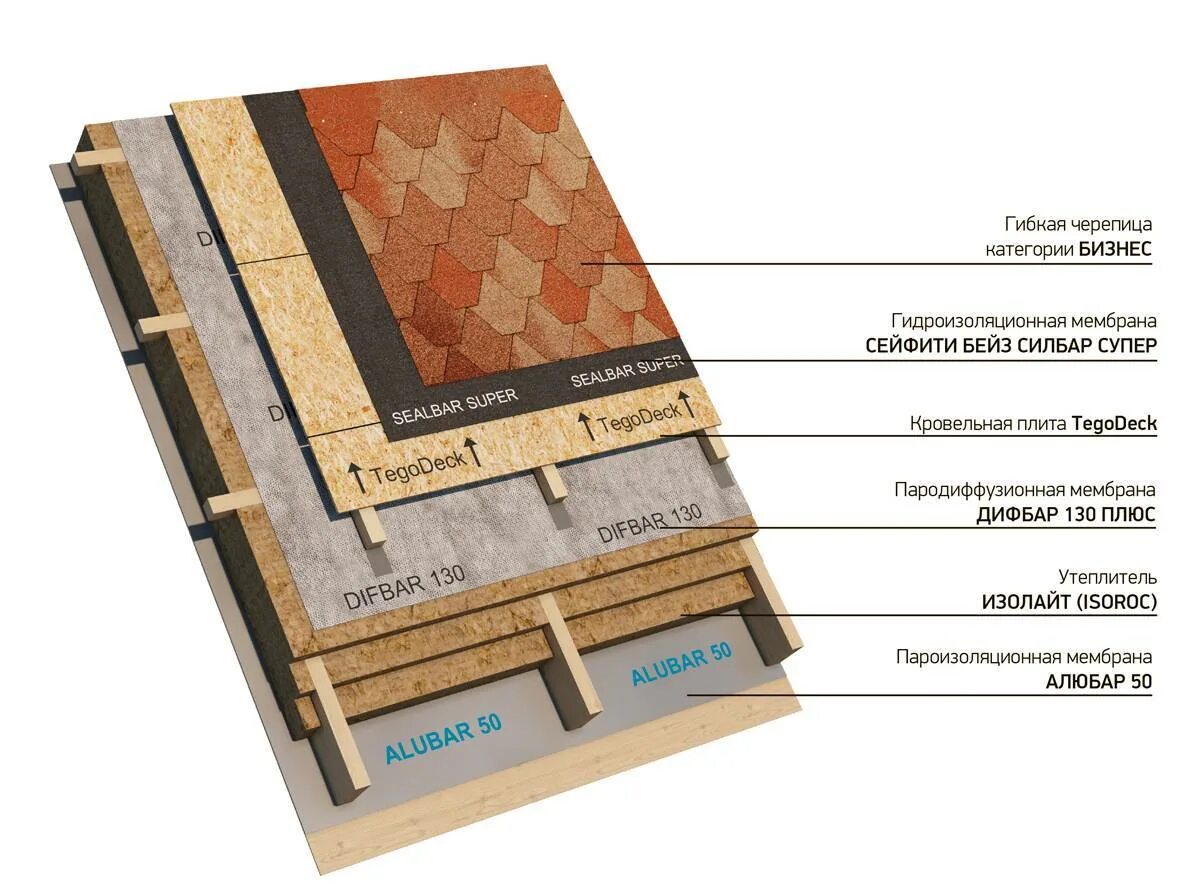 Пирог кровля ТЕХНОНИКОЛЬ С гибкой черепицей. Пирог кровли мягкая черепица ТЕХНОНИКОЛЬ. Кровельный пирог гибкая черепица ТЕХНОНИКОЛЬ. Пирог мягкой черепицы ТЕХНОНИКОЛЬ. Технониколь под мягкую черепицу