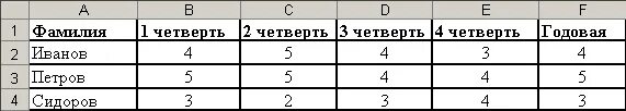 Четыре 2 нуля. Оценки за вторую четверть тройки. Оценки за четверть четверки и тройки. 3 Четверть оценки. Первая четверть вторая четверть третья.