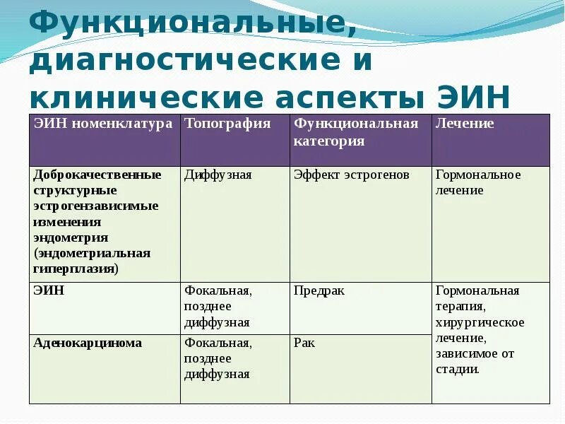 Гиперплазия эндометрия отзывы пациентов. Дифференциальный диагноз гиперплазии эндометрия. Диф диагноз полипа эндометрия. Диф диагноз гиперплазии эндометрия. Классификация Эин гиперплазия.