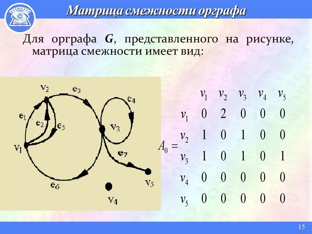 Матрица смежности графов. Матрица смежности ориентированного графа.