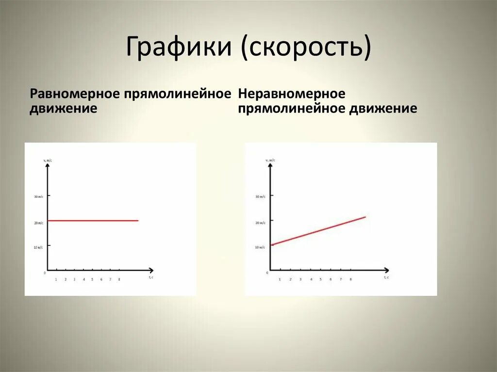 График пути координат. Скорость прямолинейного равномерного движения график скорости.