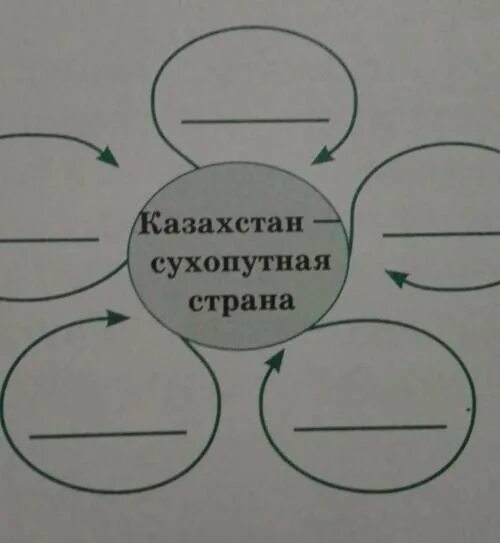 Кластеры казахстана. Кластер страны. Кластер мой Казахстан. Кластер на тему Казахстан.