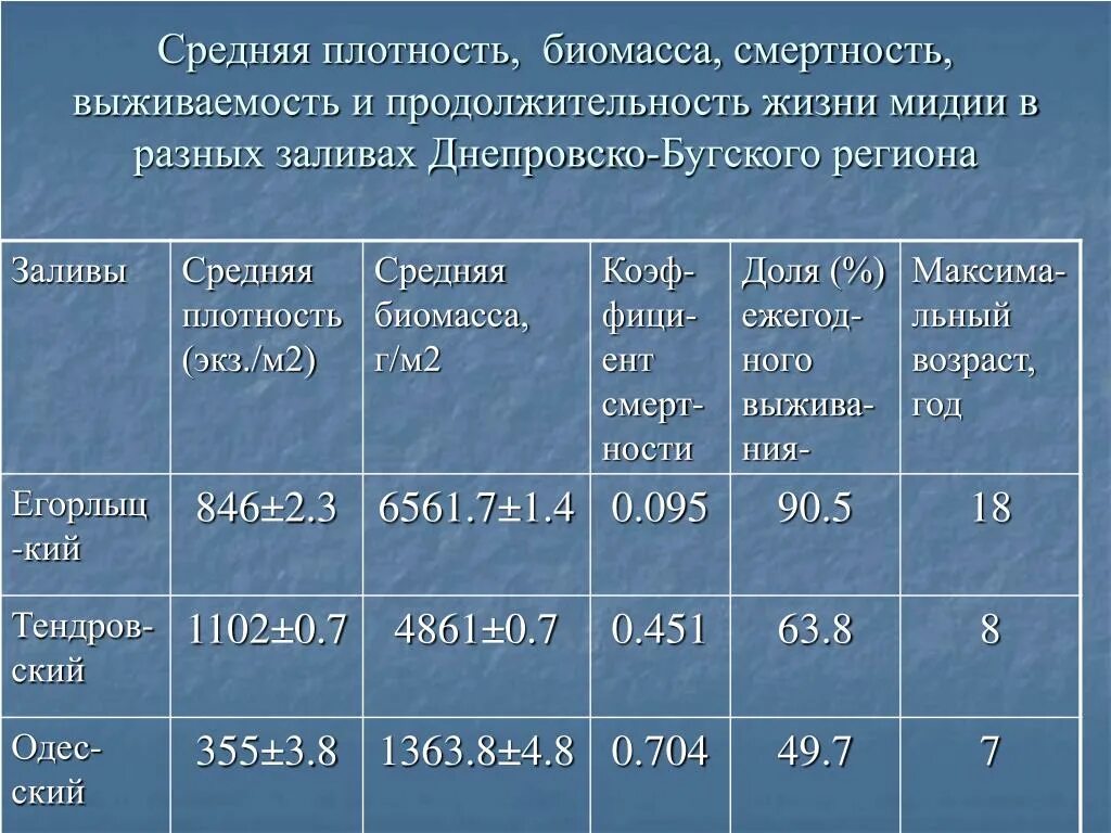 Средняя плотность пермского края. Плотность жизни суши. Плотность биомассы. Средняя плотность. Плотность жизни в океане.