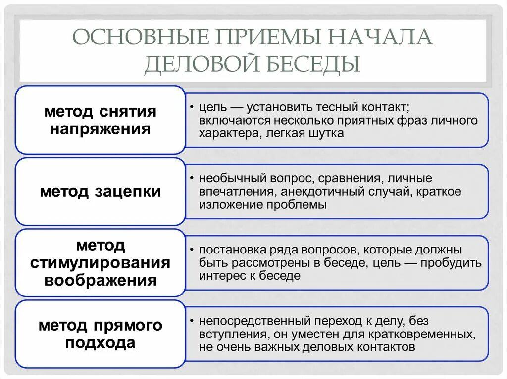 Методы организации общения. Приемы делового общения. Приемы ведения деловой беседы. Приемы эффективного делового общения. Приемы деловой коммуникации.