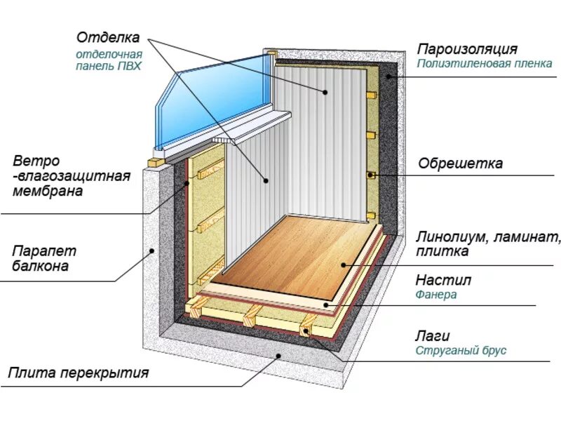 Устройство лоджии. Схема утепления балкона пеноплексом. Утепление стен на балконе минватой. Утепление пола балкона пеноплексом своими руками. Утепление лоджии пеноплексом пирог.