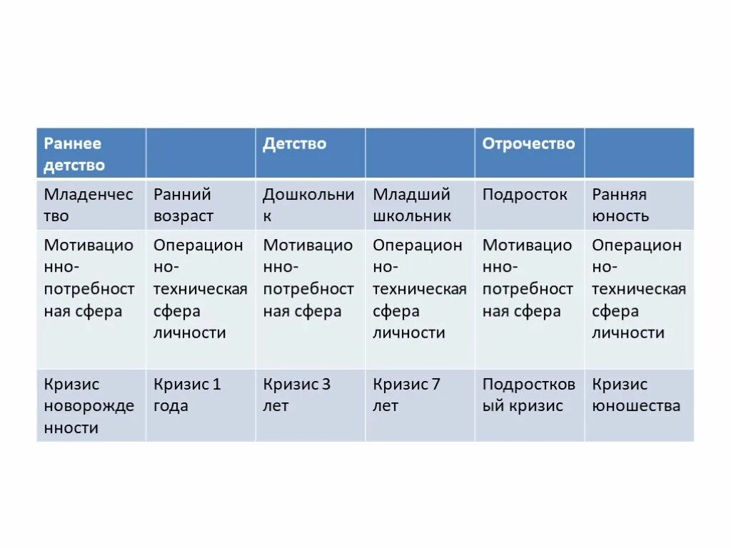 Детство отрочество юность возрастные периоды по годам. Отличие подростка от взрослого таблица. Таблица по отрочество. Отличительные черты взрослого и подростка таблица. Кризисы на этапе взрослости.