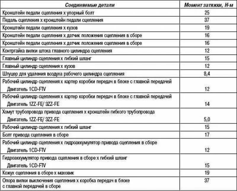 Саньенг момент затяжки. Момент затяжки корзины сцепления д 260. Затяжка болтов Тойота 2с. Момент затяжки Камри 2.2. Момент затяжки Toyota Corolla 1.6.