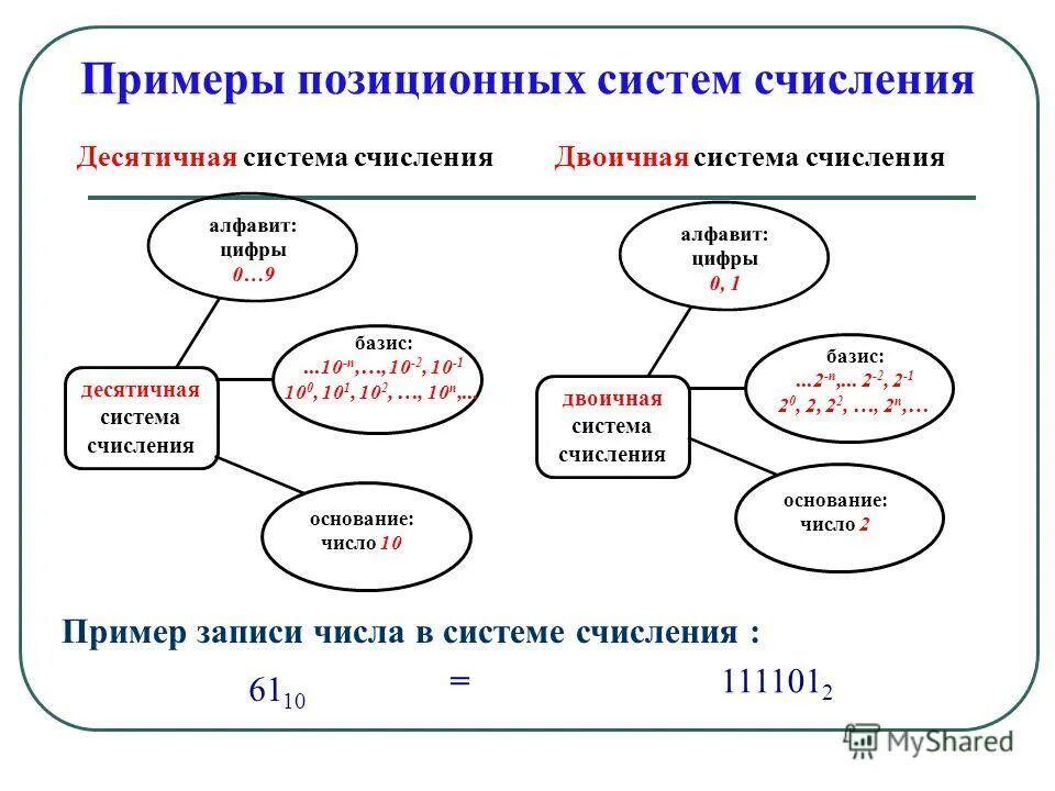 позиционная система счисления примеры пример. система счисления в информатике примеры. примеры счисления. позиционные системы исчисления примеры. формула числа в позиционной системе счисления.