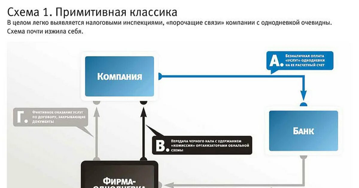 Схемы обналичивания денежных средств. Схема обнала через фирмы однодневки. Фирмы однодневки схемы обналичивания. Схема обнала НДС.