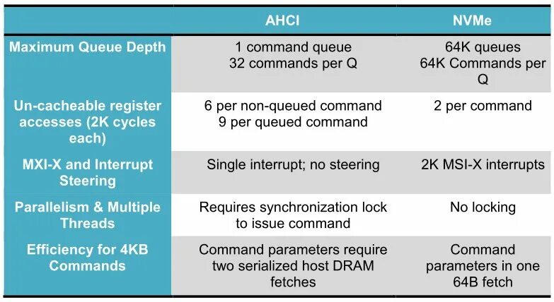 To issue commands. AHCI vs NVME. Таблица AHCI. NVME Driver. NVME скорость.