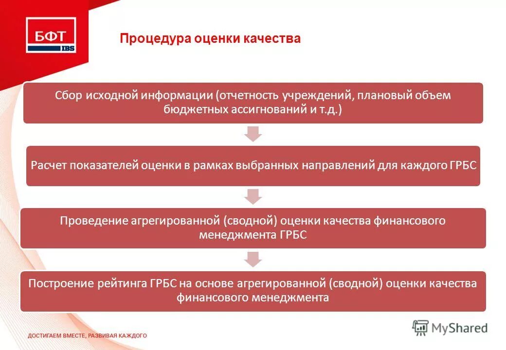 Оценка качества сборов. Процедура оценки. Оценка качества управления финансами. Оценка качества сборов ЛРС.