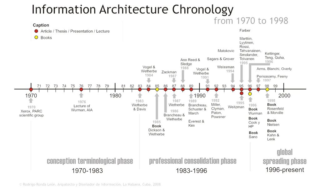 Information history