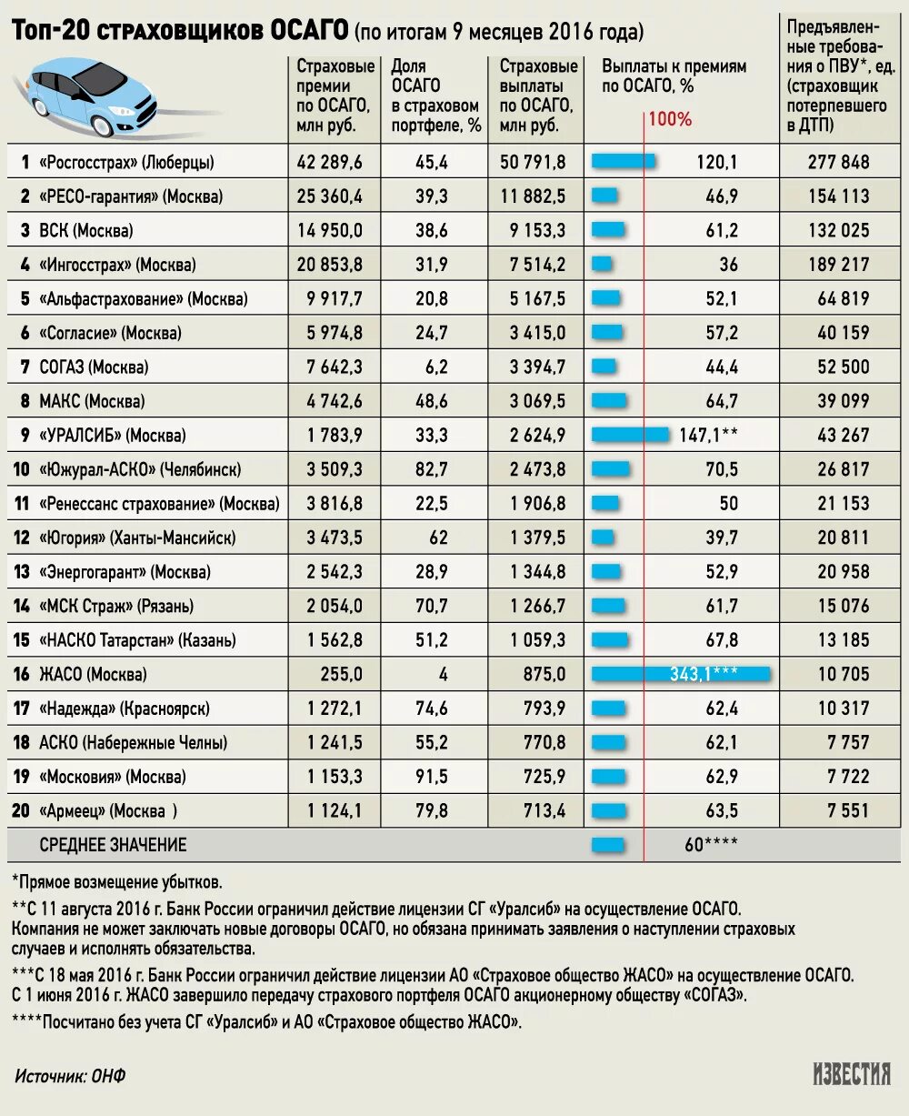 Выплаты страховых компаний по ОСАГО. Сумма выплаты по ОСАГО. Страховые выплаты при ДТП. Таблица выплат страховых компаний по ОСАГО. Какая максимальная сумма по осаго