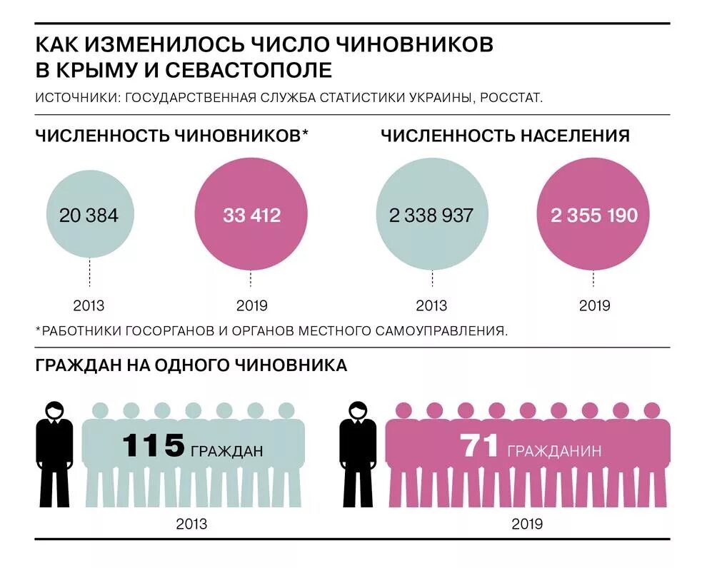 Госслужащим росстат