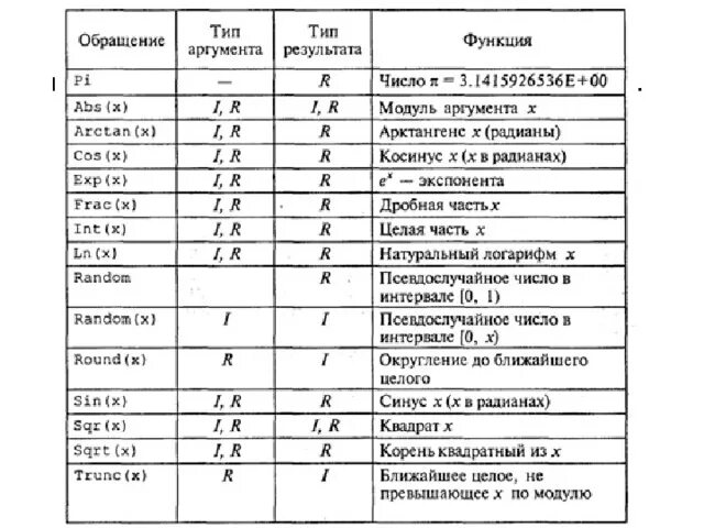 Стандартные математические функции Паскаля. Стандартные функции языка Паскаль таблица. Таблица стандартных функций Pascal. Математические функции на языке Паскаль. Вычисление математические операции